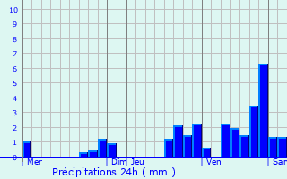 Graphique des précipitations prvues pour Montgreleix