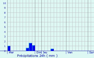 Graphique des précipitations prvues pour Bassens