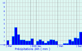 Graphique des précipitations prvues pour Duppigheim