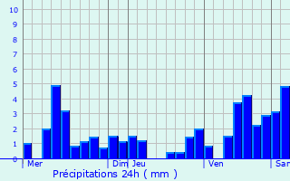 Graphique des précipitations prvues pour Preuschdorf