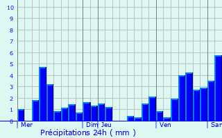 Graphique des précipitations prvues pour Memmelshoffen
