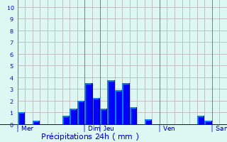 Graphique des précipitations prvues pour Ruelisheim