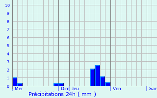 Graphique des précipitations prvues pour Silly