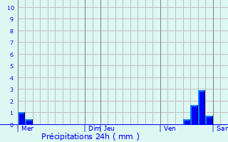 Graphique des précipitations prvues pour Bleigny-le-Carreau