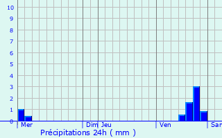 Graphique des précipitations prvues pour Venoy