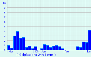 Graphique des précipitations prvues pour Rothau