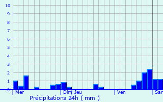 Graphique des précipitations prvues pour Linthelles