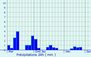 Graphique des précipitations prvues pour Sorbon