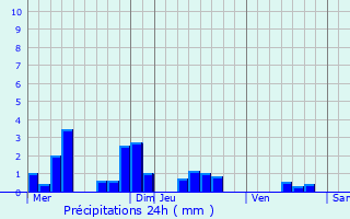 Graphique des précipitations prvues pour Voncq