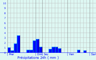 Graphique des précipitations prvues pour Terron-sur-Aisne