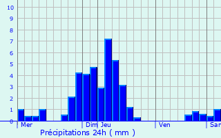 Graphique des précipitations prvues pour Mertzen