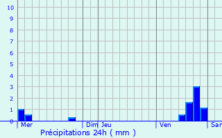 Graphique des précipitations prvues pour Dy