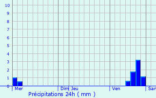 Graphique des précipitations prvues pour Fontenay-prs-Chablis