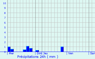 Graphique des précipitations prvues pour Cros-de-Ronesque