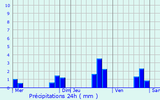 Graphique des précipitations prvues pour Locmaria-Berrien