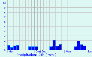 Graphique des précipitations prvues pour Saint-tienne-au-Temple