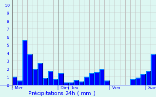 Graphique des précipitations prvues pour Neufmaisons