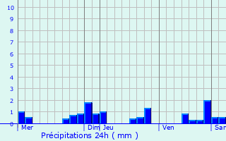 Graphique des précipitations prvues pour Bruille-Saint-Amand