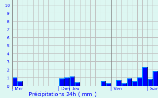 Graphique des précipitations prvues pour Roches-ls-Blamont