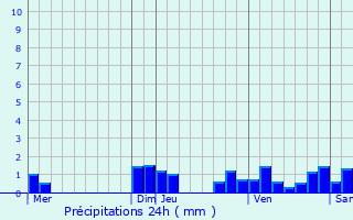 Graphique des précipitations prvues pour Mont-de-Laval