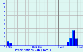Graphique des précipitations prvues pour Serrigny