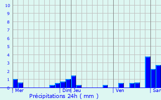Graphique des précipitations prvues pour Muespach