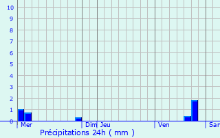 Graphique des précipitations prvues pour Arrigny