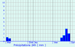 Graphique des précipitations prvues pour Rugny