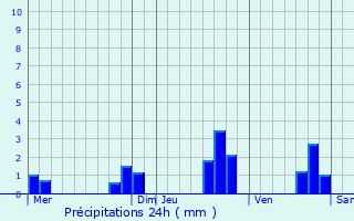 Graphique des précipitations prvues pour Collorec