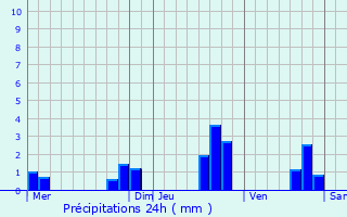 Graphique des précipitations prvues pour Loqueffret