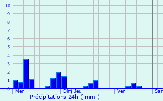 Graphique des précipitations prvues pour Monceau-le-Waast
