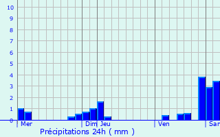 Graphique des précipitations prvues pour Ranspach-le-Bas