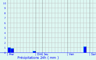 Graphique des précipitations prvues pour Heiltz-le-Hutier
