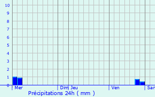 Graphique des précipitations prvues pour Tilly-sur-Meuse