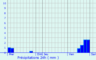 Graphique des précipitations prvues pour Verpillires-sur-Ource