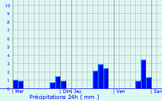 Graphique des précipitations prvues pour Lothey