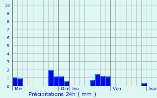 Graphique des précipitations prvues pour Douzy