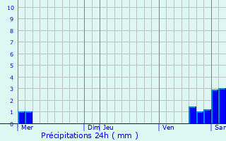 Graphique des précipitations prvues pour Thal-Marmoutier