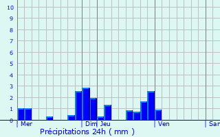 Graphique des précipitations prvues pour Paray-Vieille-Poste