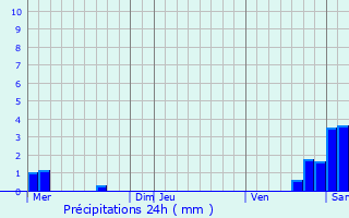 Graphique des précipitations prvues pour Sparsbach