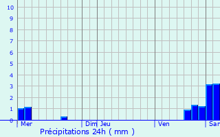 Graphique des précipitations prvues pour Ernolsheim-ls-Saverne