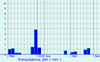 Graphique des précipitations prvues pour Saint-Ay