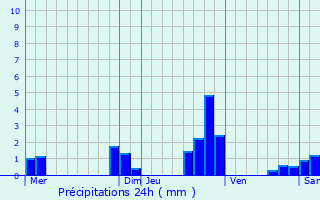 Graphique des précipitations prvues pour Dols