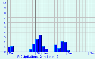 Graphique des précipitations prvues pour Pomponne