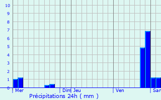 Graphique des précipitations prvues pour Valmont