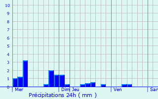 Graphique des précipitations prvues pour Abbcourt