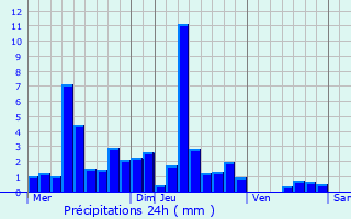 Graphique des précipitations prvues pour Aissey