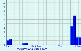 Graphique des précipitations prvues pour Farbersviller