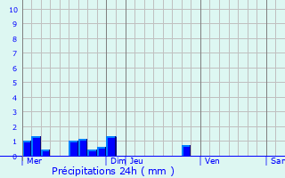 Graphique des précipitations prvues pour Saint-Hilaire