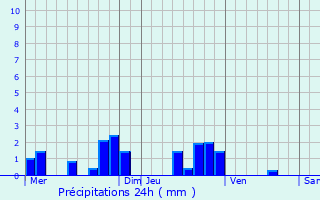Graphique des précipitations prvues pour Romilly